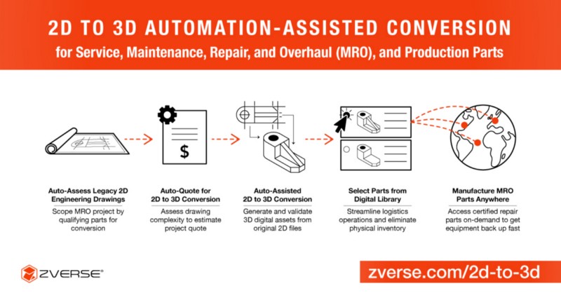 2D to 3D Automated Assisted conversion graphic